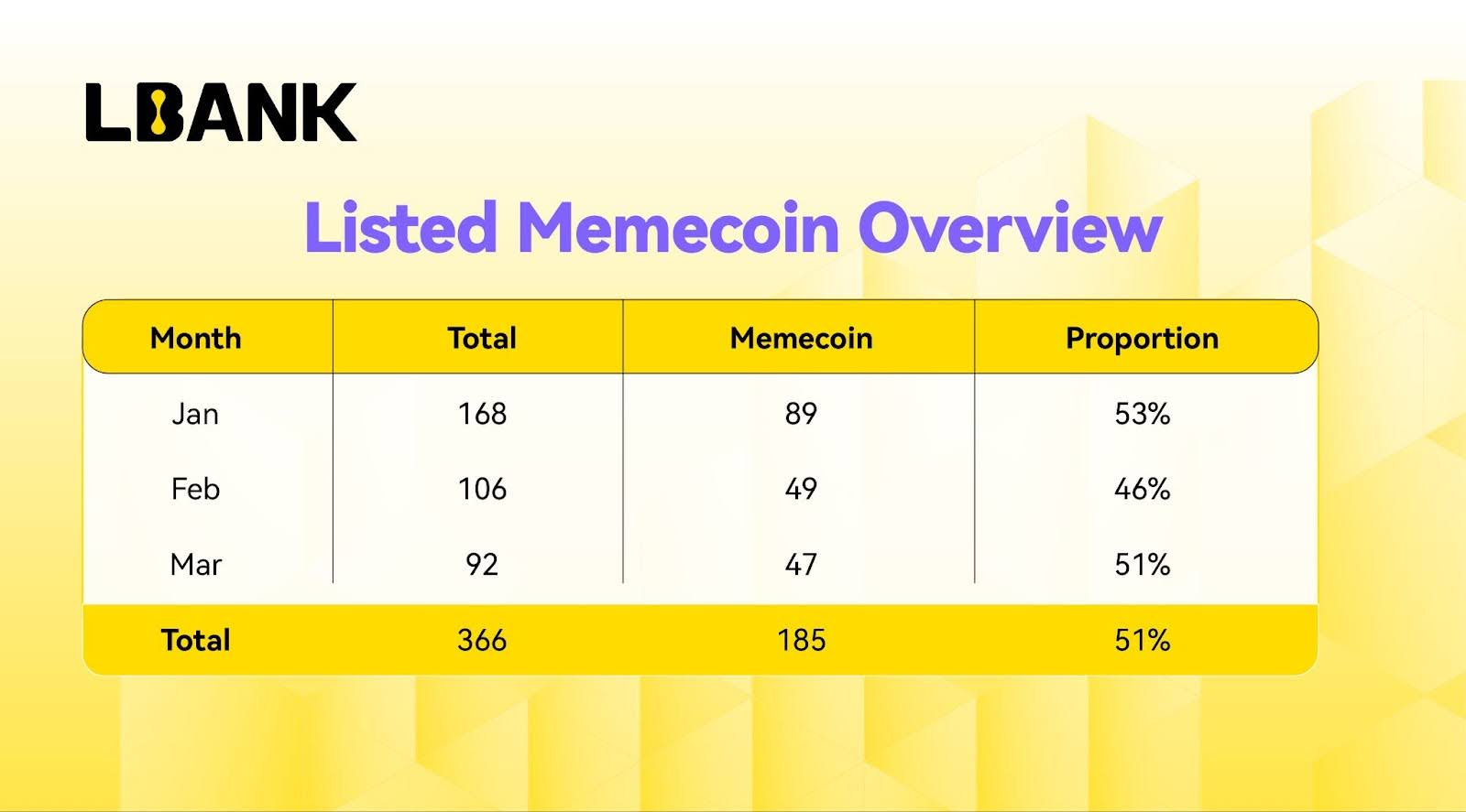 LBank rapporterer stærk Q1-vækst, da Memecoin-handel når 7,42%