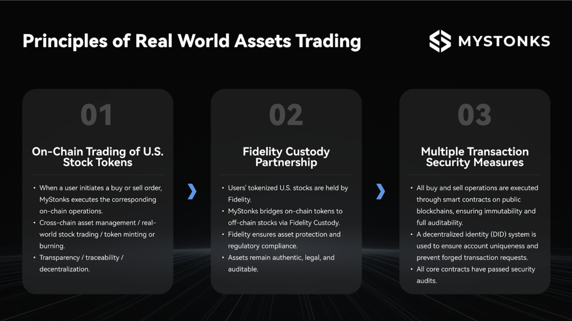 MyStonks lancerer en førende brancheførende On-Chain U.S. Stock-Token-markedsplads med 100% opbevaringsgaranti.